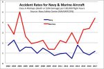 Navy-Marine-aviation-mishaps-2002-2017.jpg