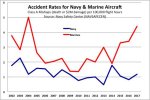 Navy-Marine-aviation-mishaps-2002-2017.jpg Navy-Marine-aviation-mishaps-2002-2017.jpg