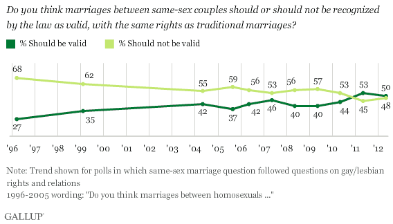 2012-05-09-Blumenthal-gallupsamesexmarriage.png