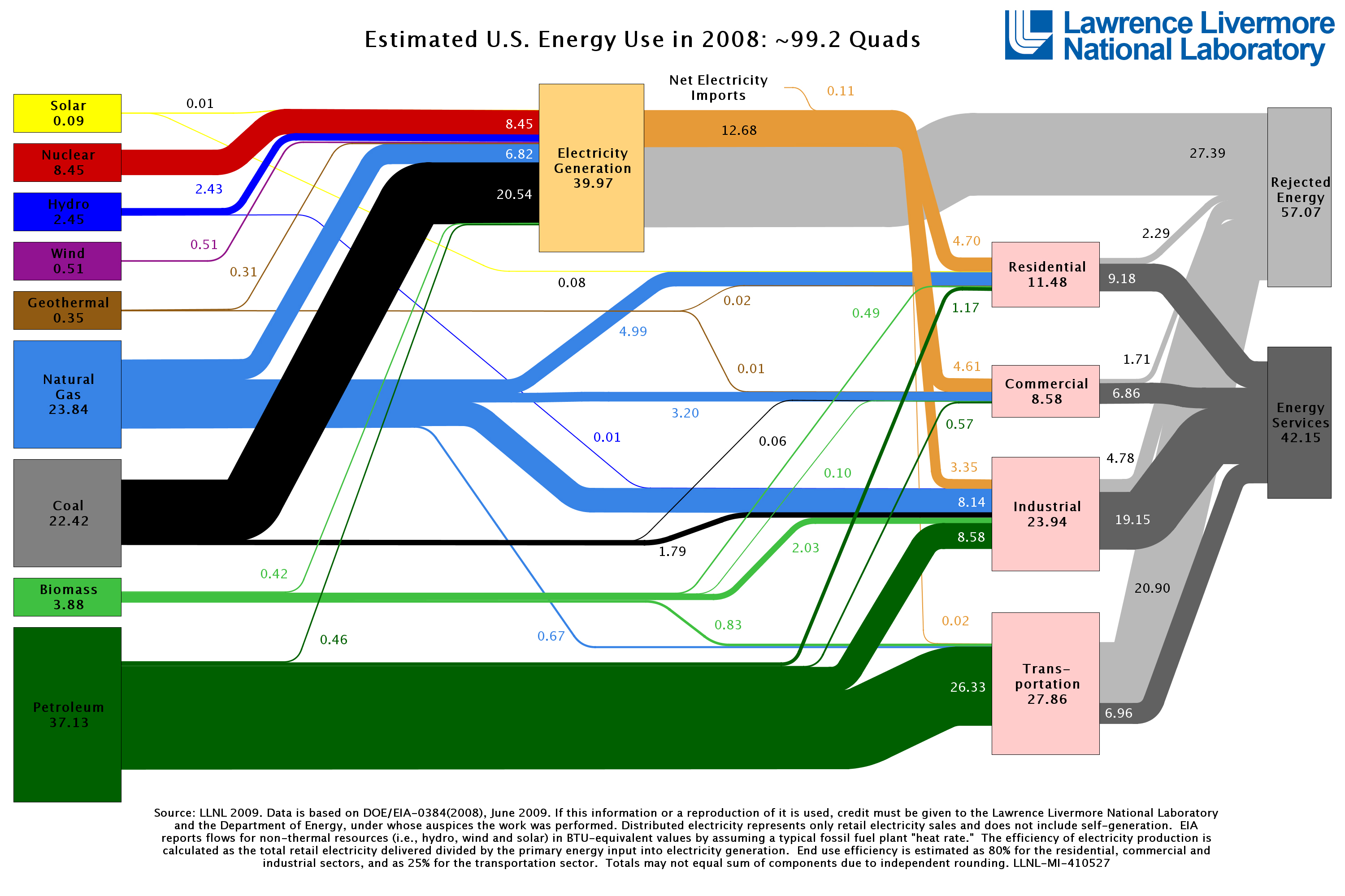 LLNL_Energy_Use.jpg