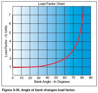Figure+3-36+Angle+of+bank+changes+load+factor.jpg