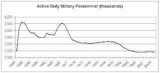 Active+Duty+Military+Personnel+-+Line+Chart.jpg