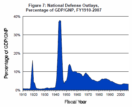 US_defense_spending_by_GDP_percentage_1910_to_2007.png
