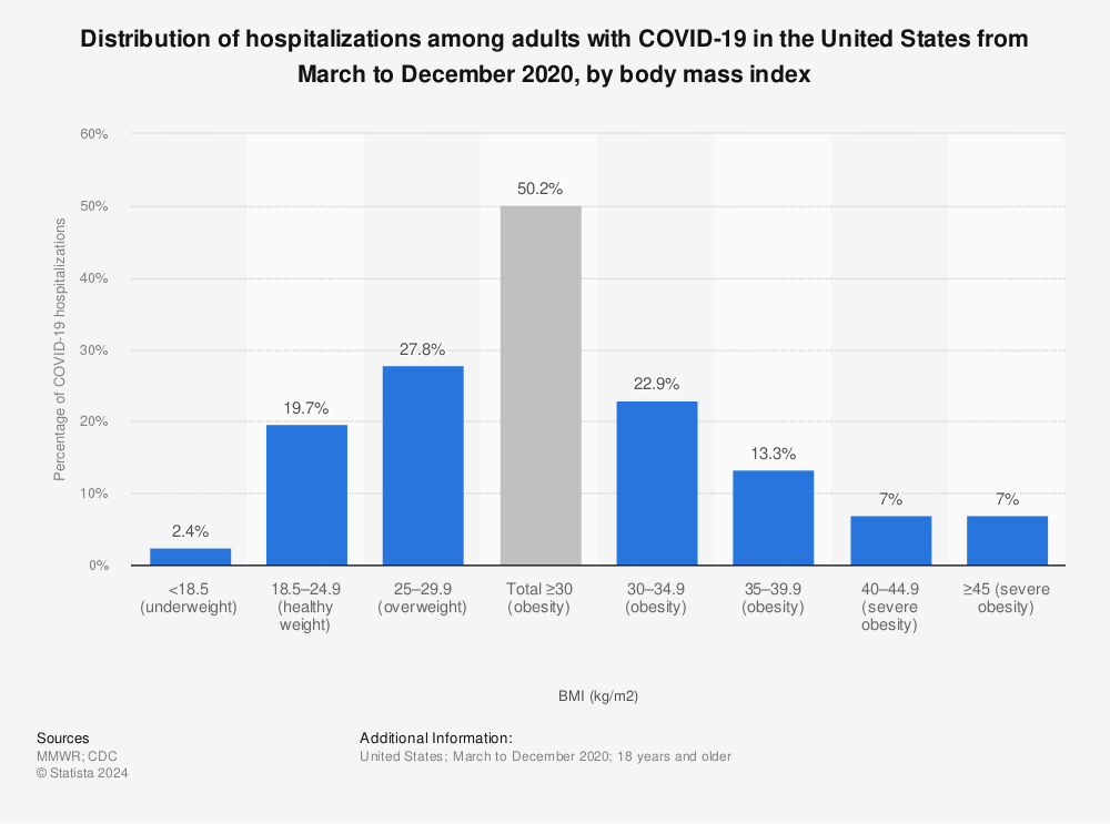 Statistic: Distribution of hospitalizations among adults with COVID-19 in the United States from March to December 2020, by body mass index | Statista